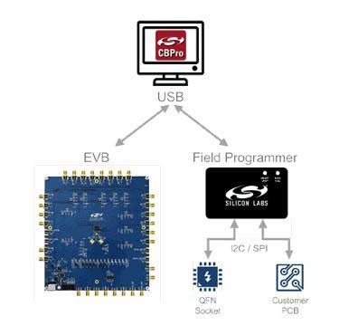 Silicon Labs Si5332-32SKT-DK 1612858